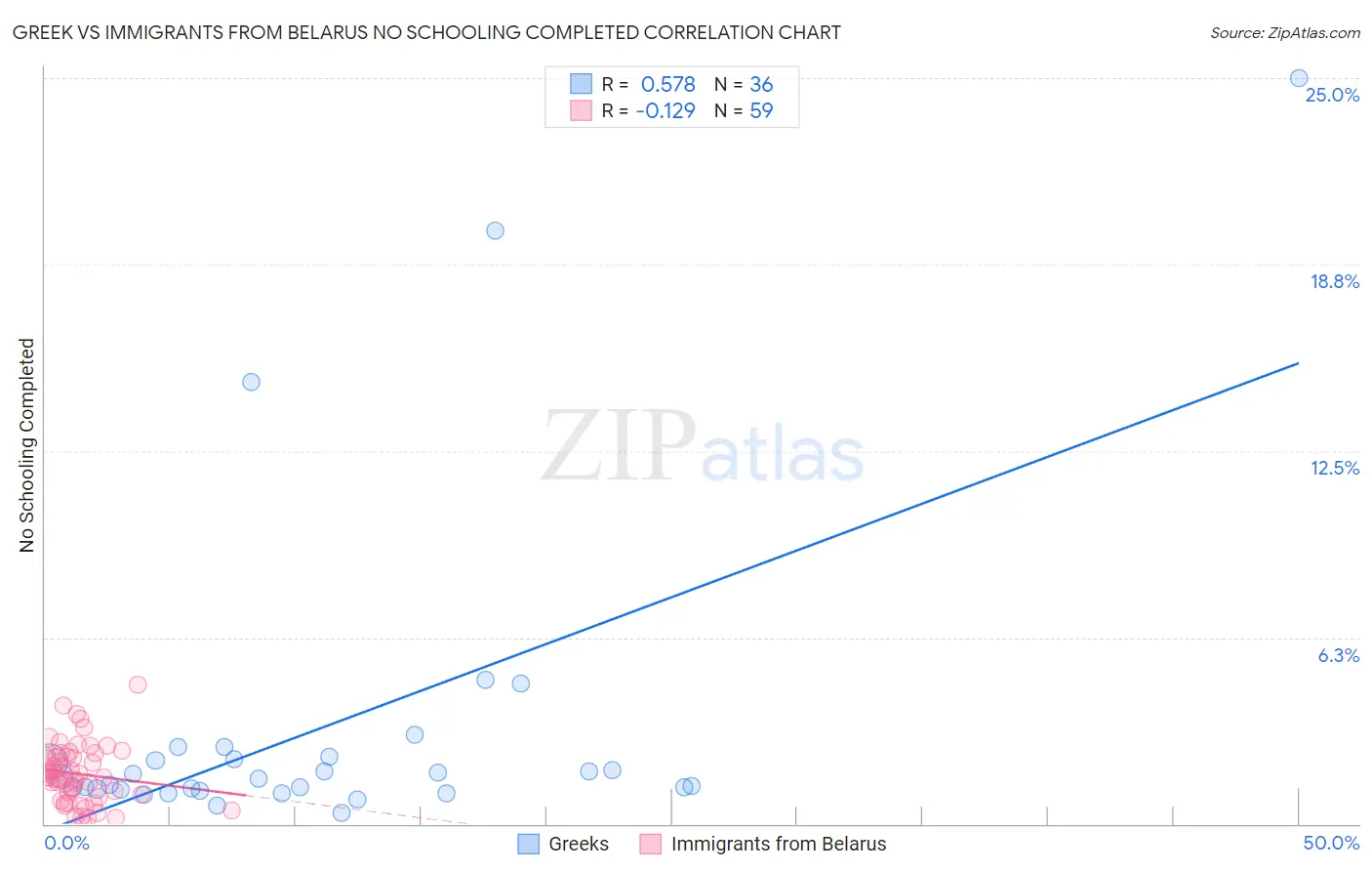 Greek vs Immigrants from Belarus No Schooling Completed