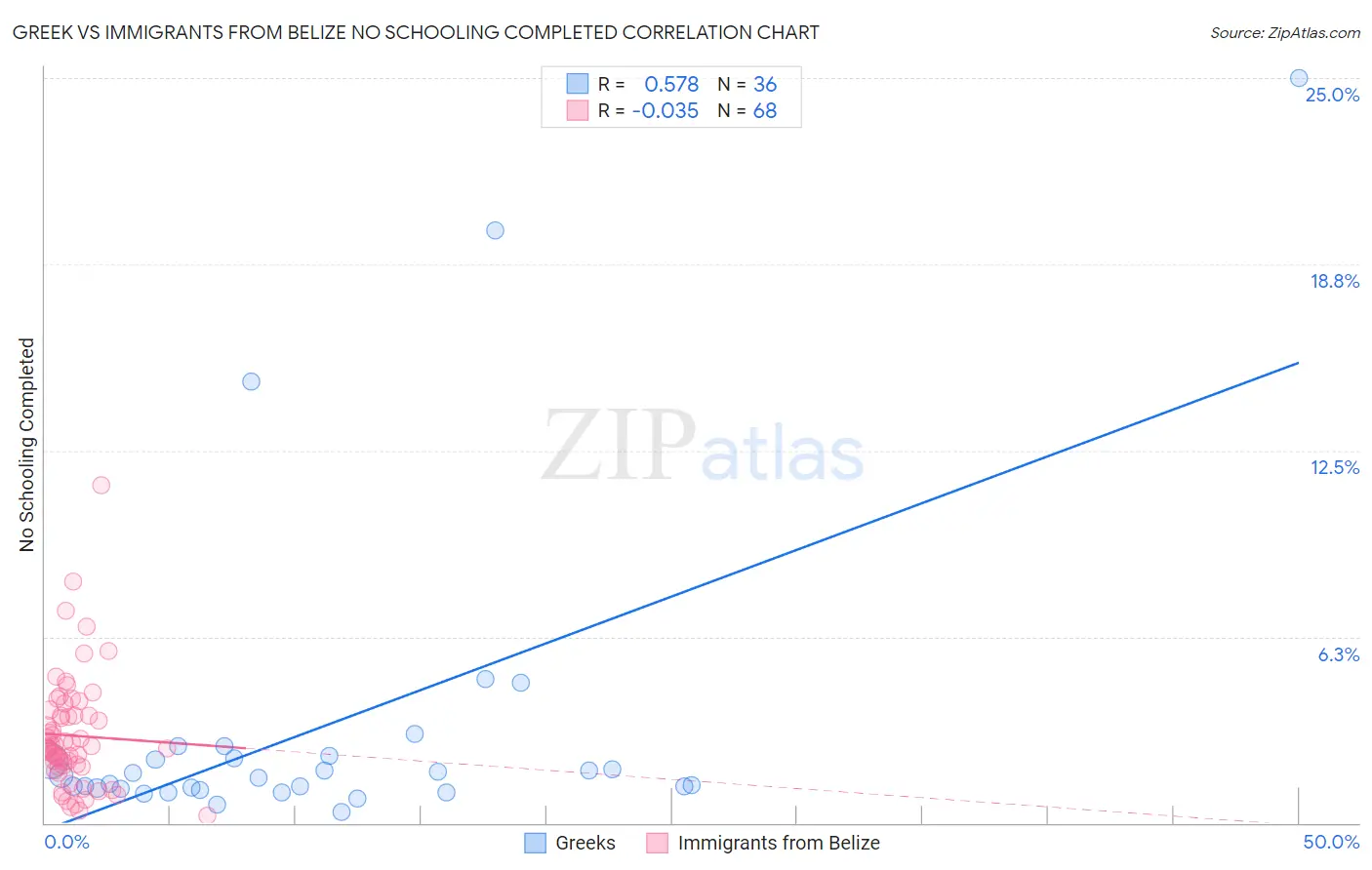 Greek vs Immigrants from Belize No Schooling Completed