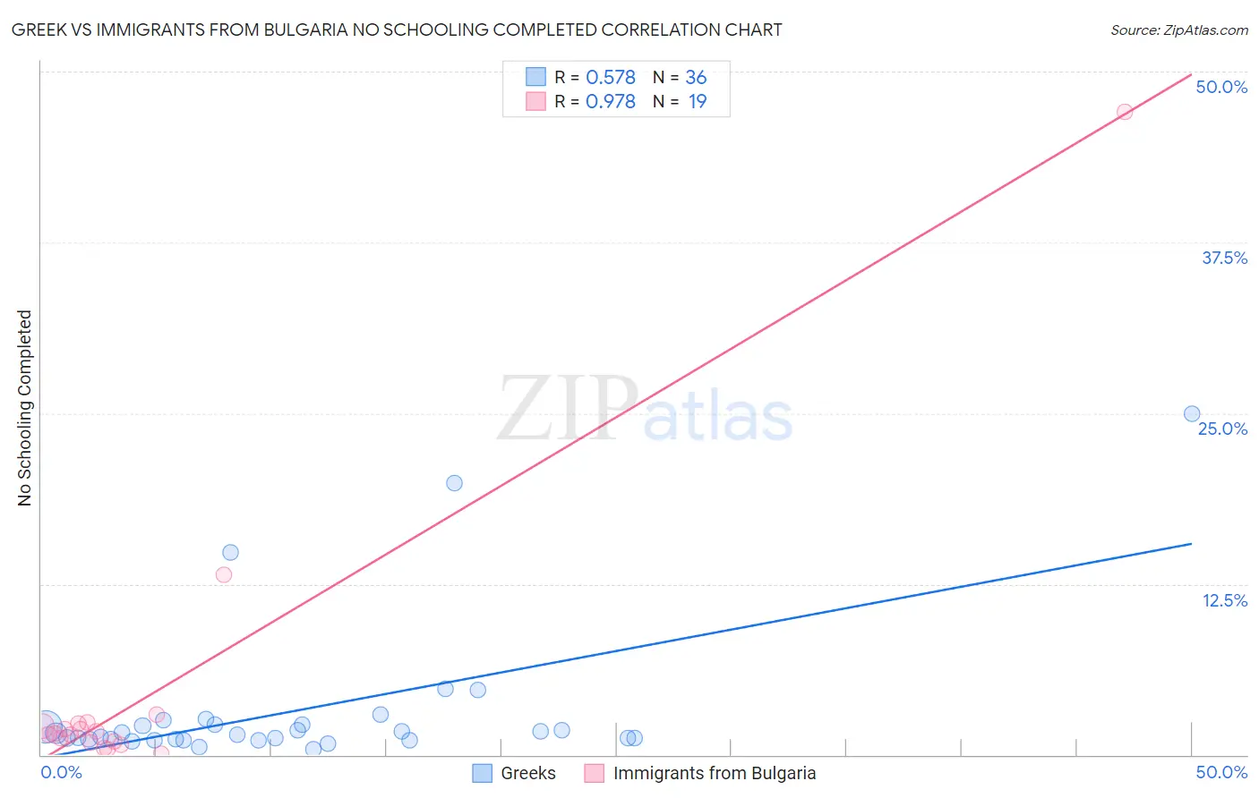 Greek vs Immigrants from Bulgaria No Schooling Completed