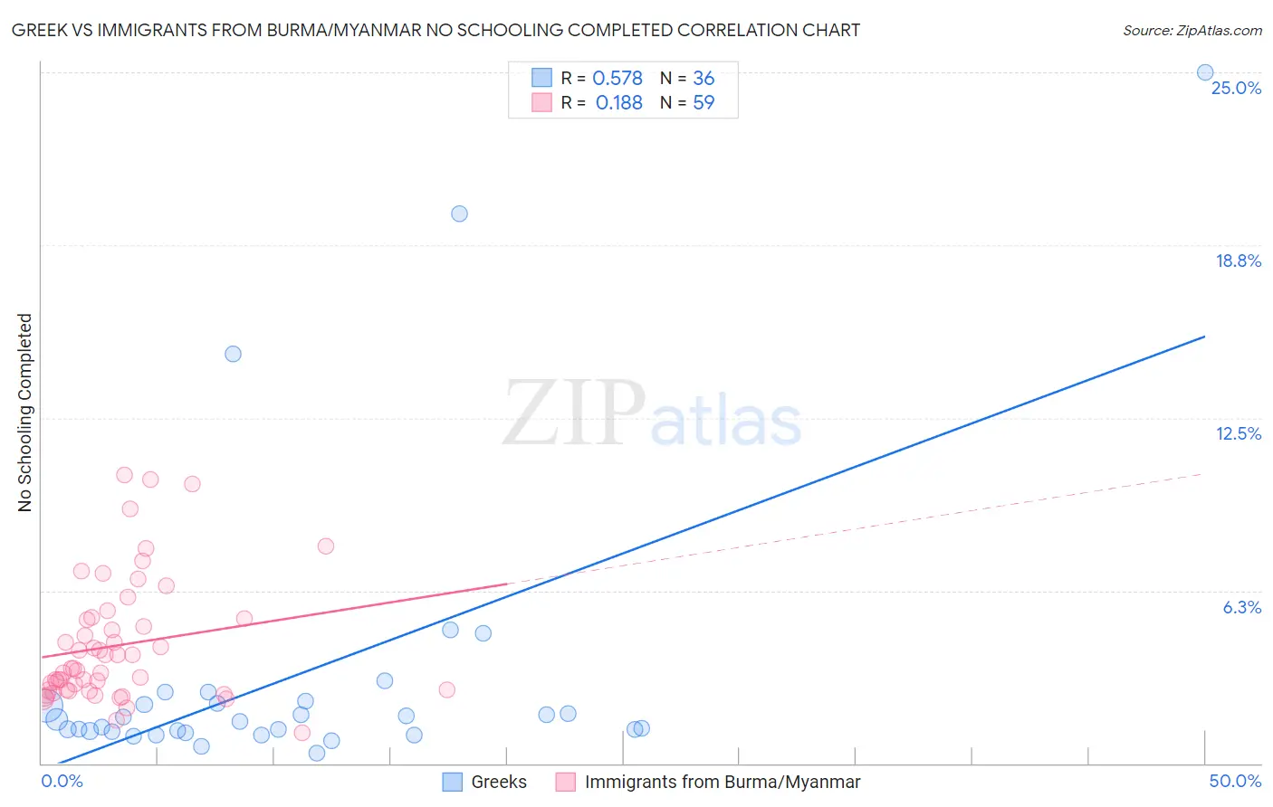 Greek vs Immigrants from Burma/Myanmar No Schooling Completed