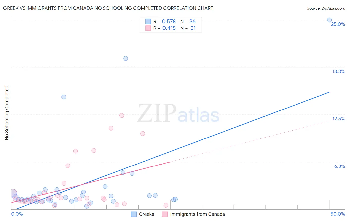 Greek vs Immigrants from Canada No Schooling Completed