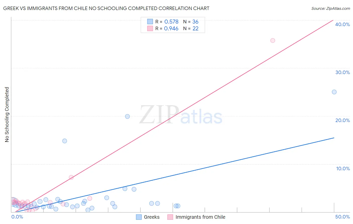 Greek vs Immigrants from Chile No Schooling Completed