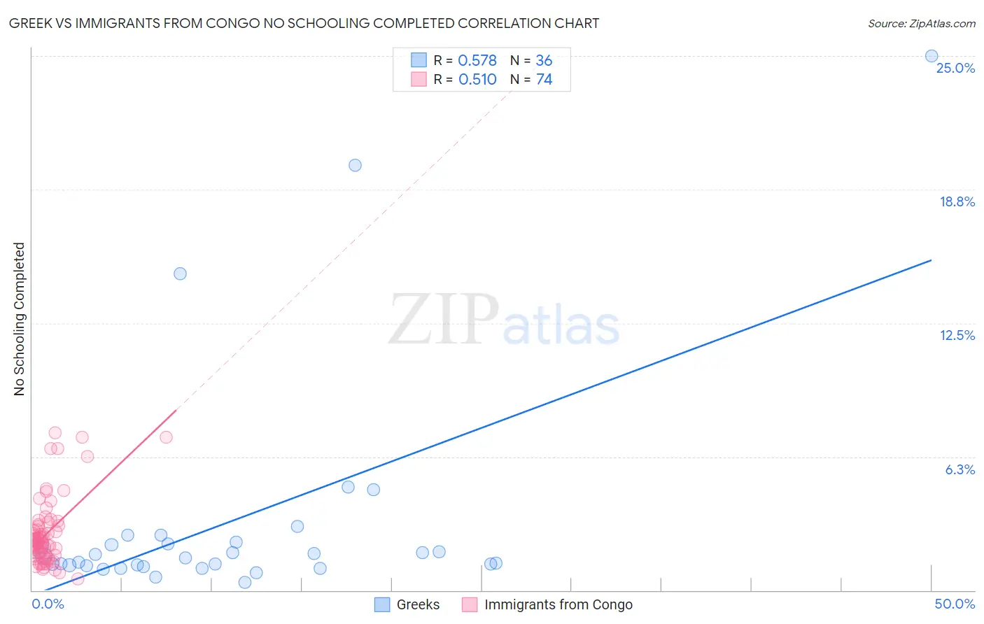 Greek vs Immigrants from Congo No Schooling Completed