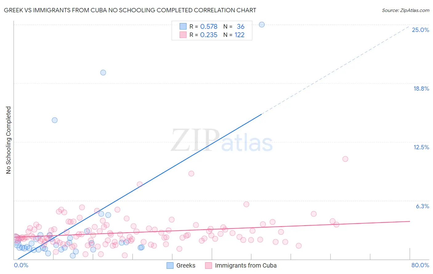 Greek vs Immigrants from Cuba No Schooling Completed