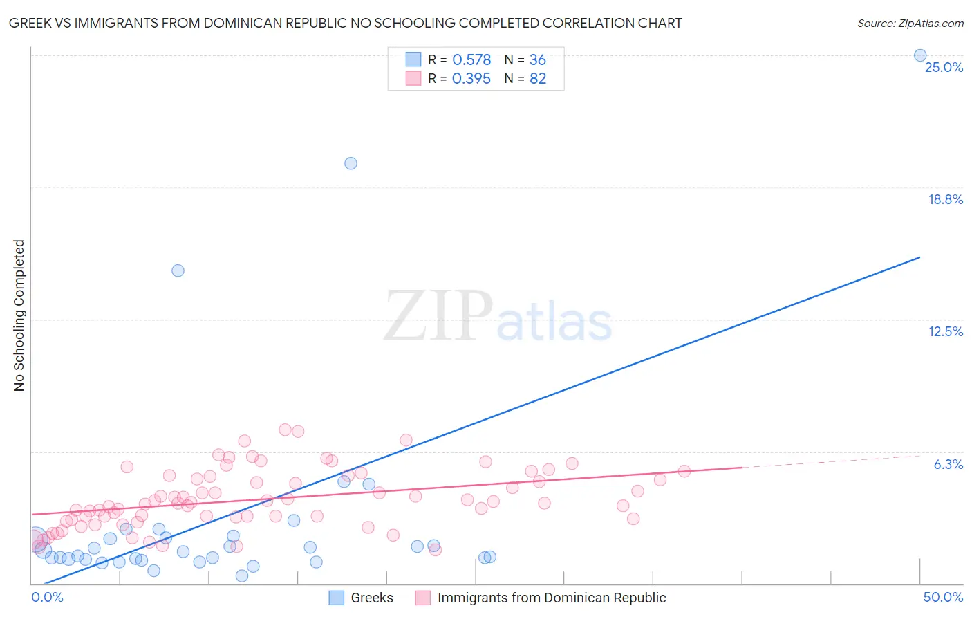 Greek vs Immigrants from Dominican Republic No Schooling Completed