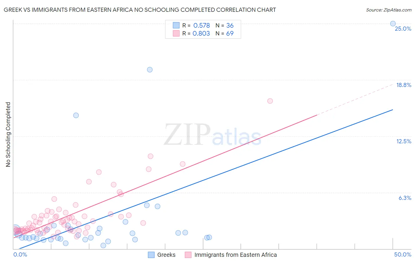 Greek vs Immigrants from Eastern Africa No Schooling Completed