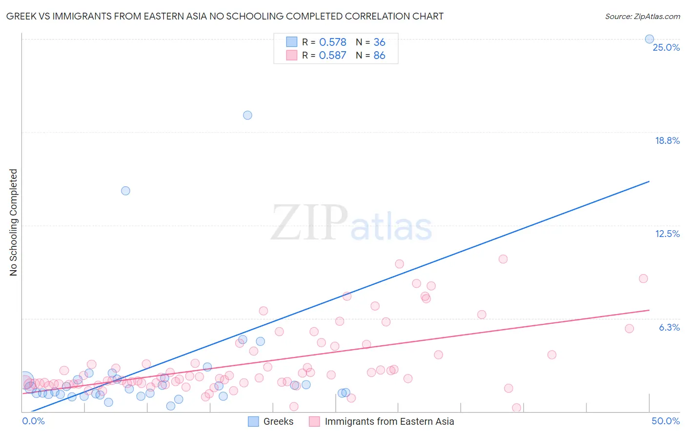 Greek vs Immigrants from Eastern Asia No Schooling Completed