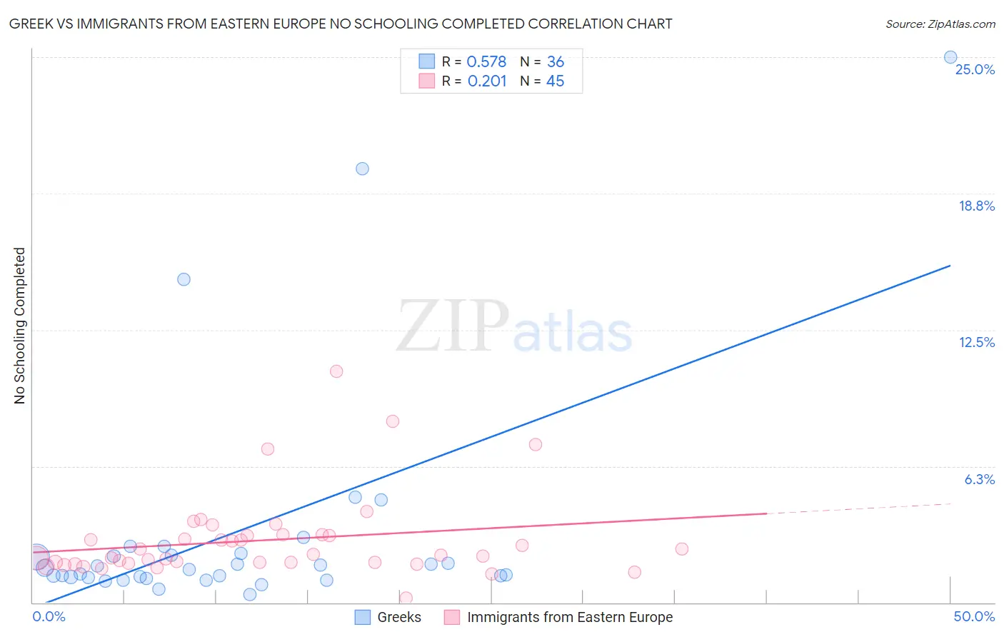 Greek vs Immigrants from Eastern Europe No Schooling Completed