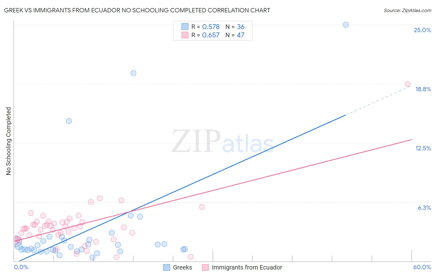 Greek vs Immigrants from Ecuador No Schooling Completed