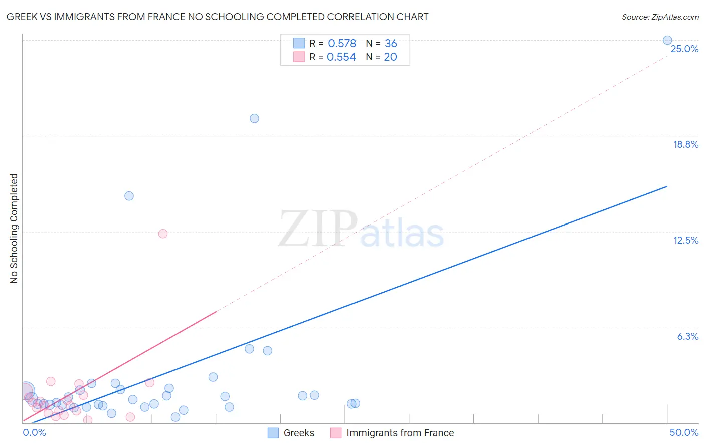 Greek vs Immigrants from France No Schooling Completed