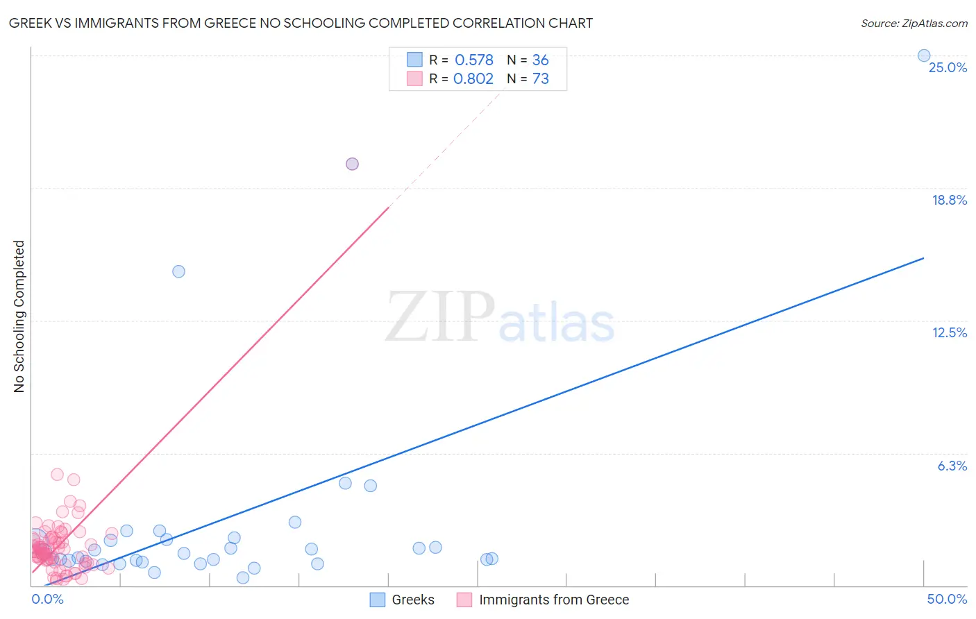 Greek vs Immigrants from Greece No Schooling Completed