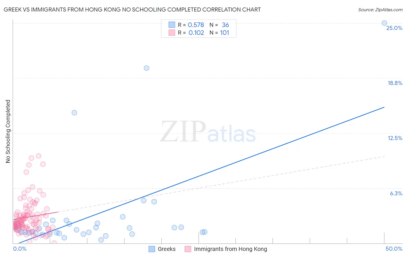 Greek vs Immigrants from Hong Kong No Schooling Completed