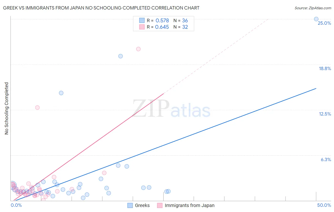 Greek vs Immigrants from Japan No Schooling Completed