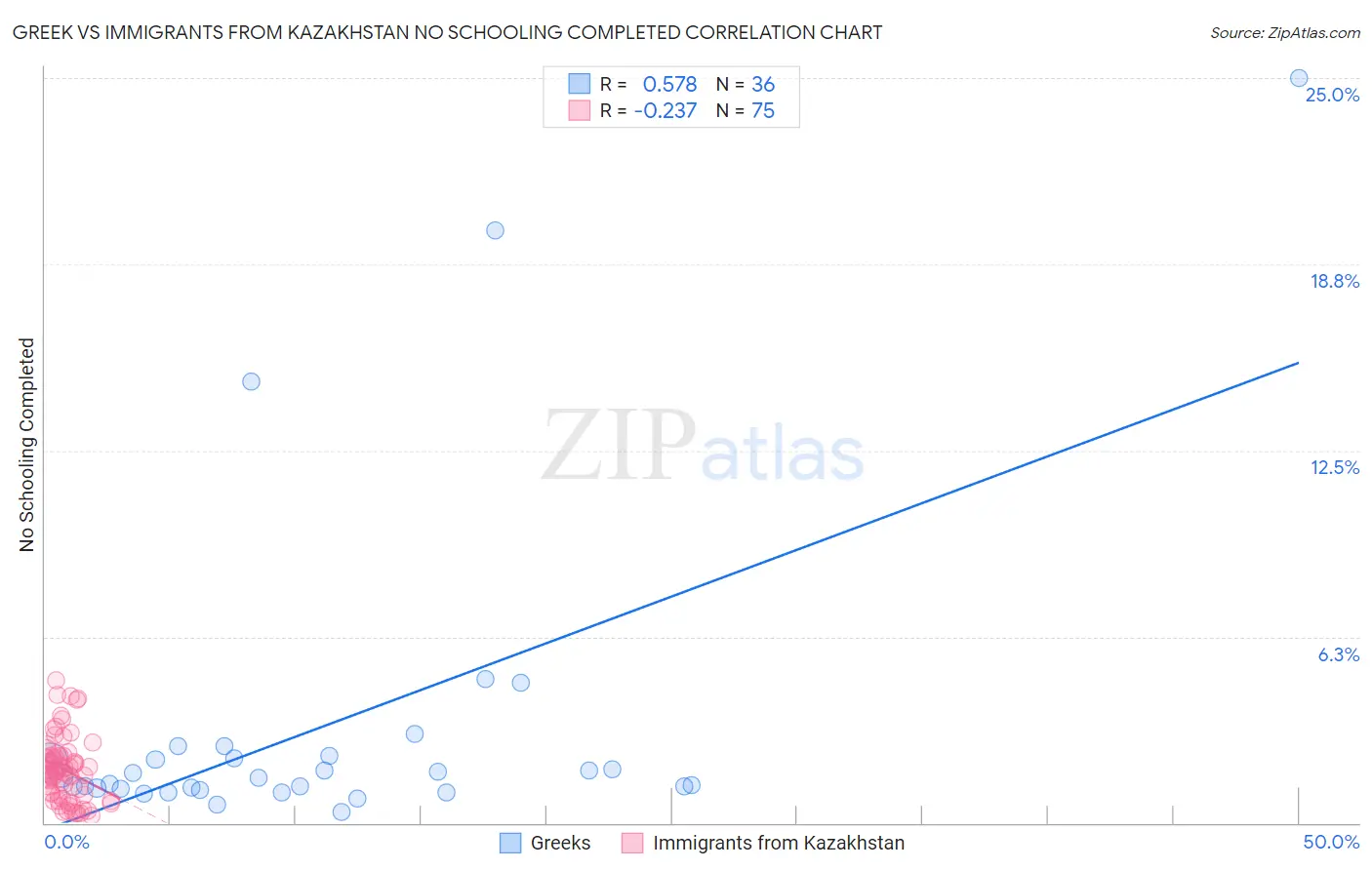 Greek vs Immigrants from Kazakhstan No Schooling Completed