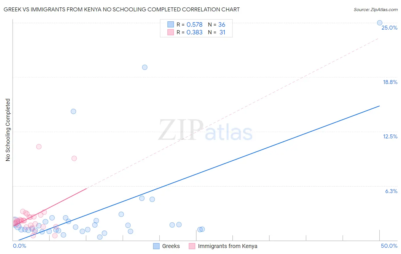 Greek vs Immigrants from Kenya No Schooling Completed