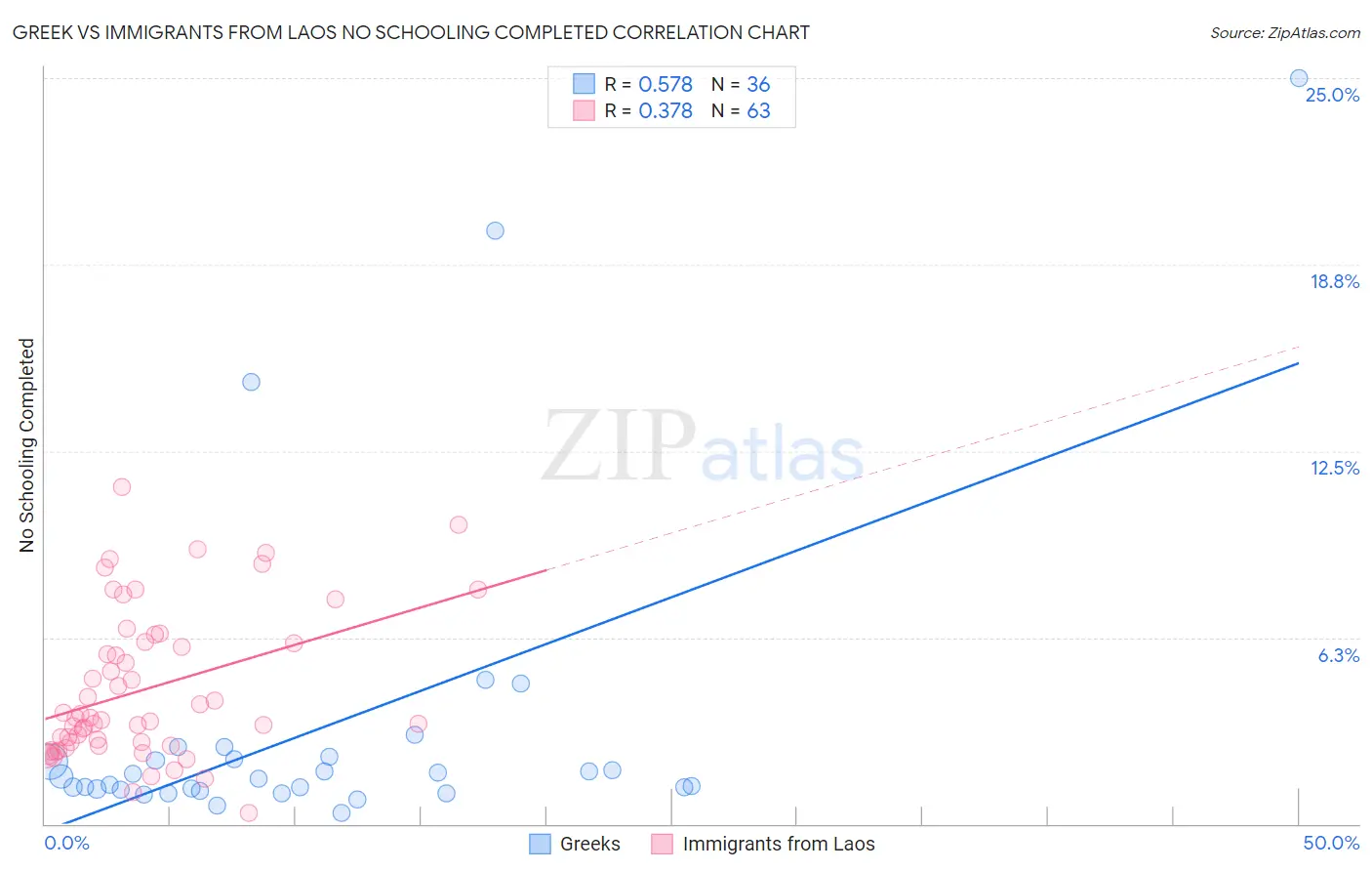 Greek vs Immigrants from Laos No Schooling Completed