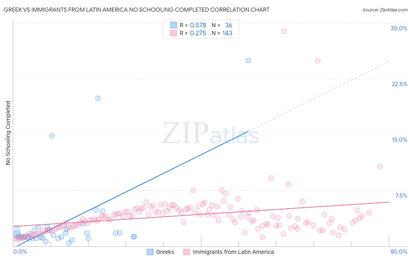 Greek vs Immigrants from Latin America No Schooling Completed