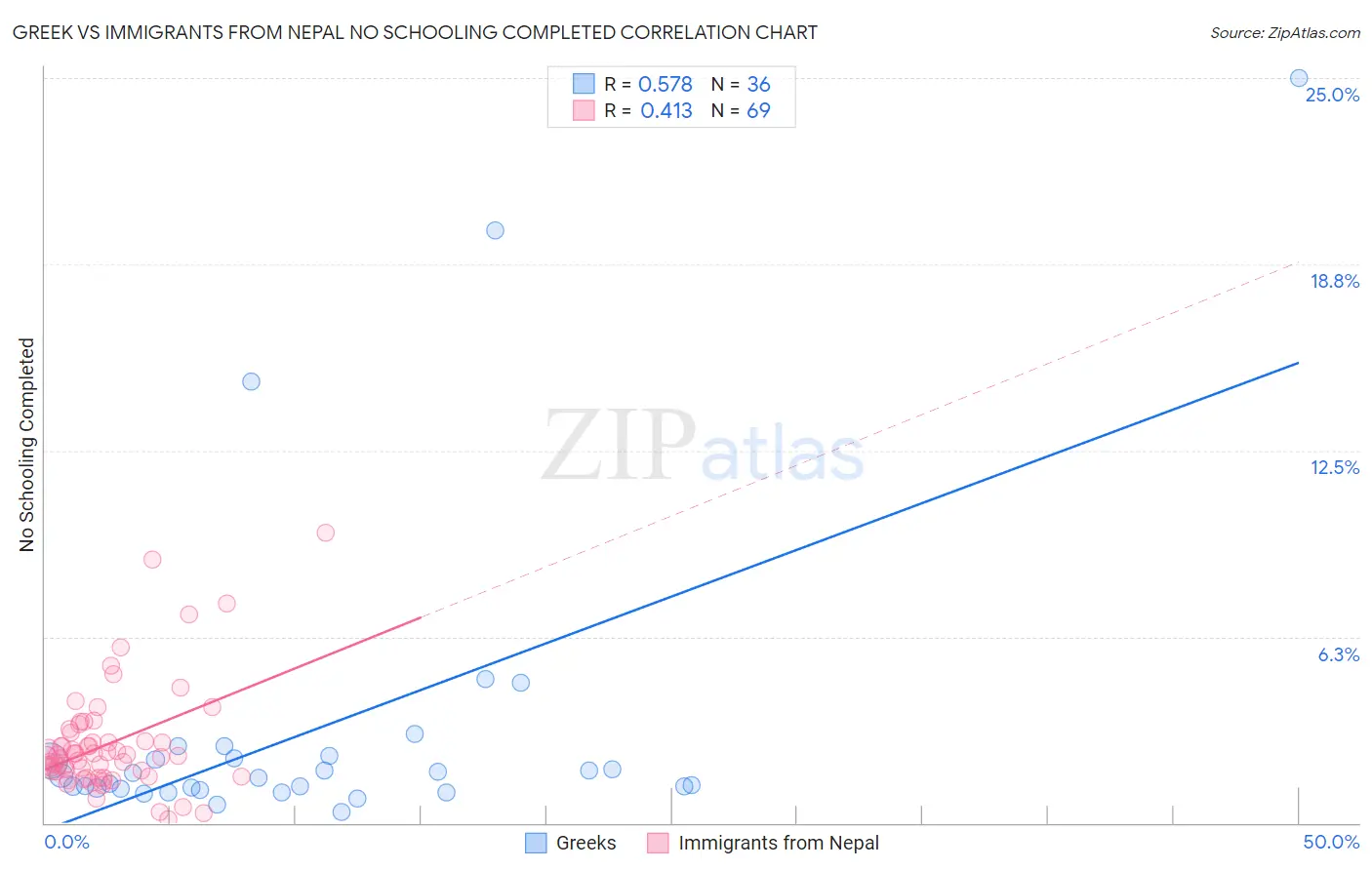 Greek vs Immigrants from Nepal No Schooling Completed