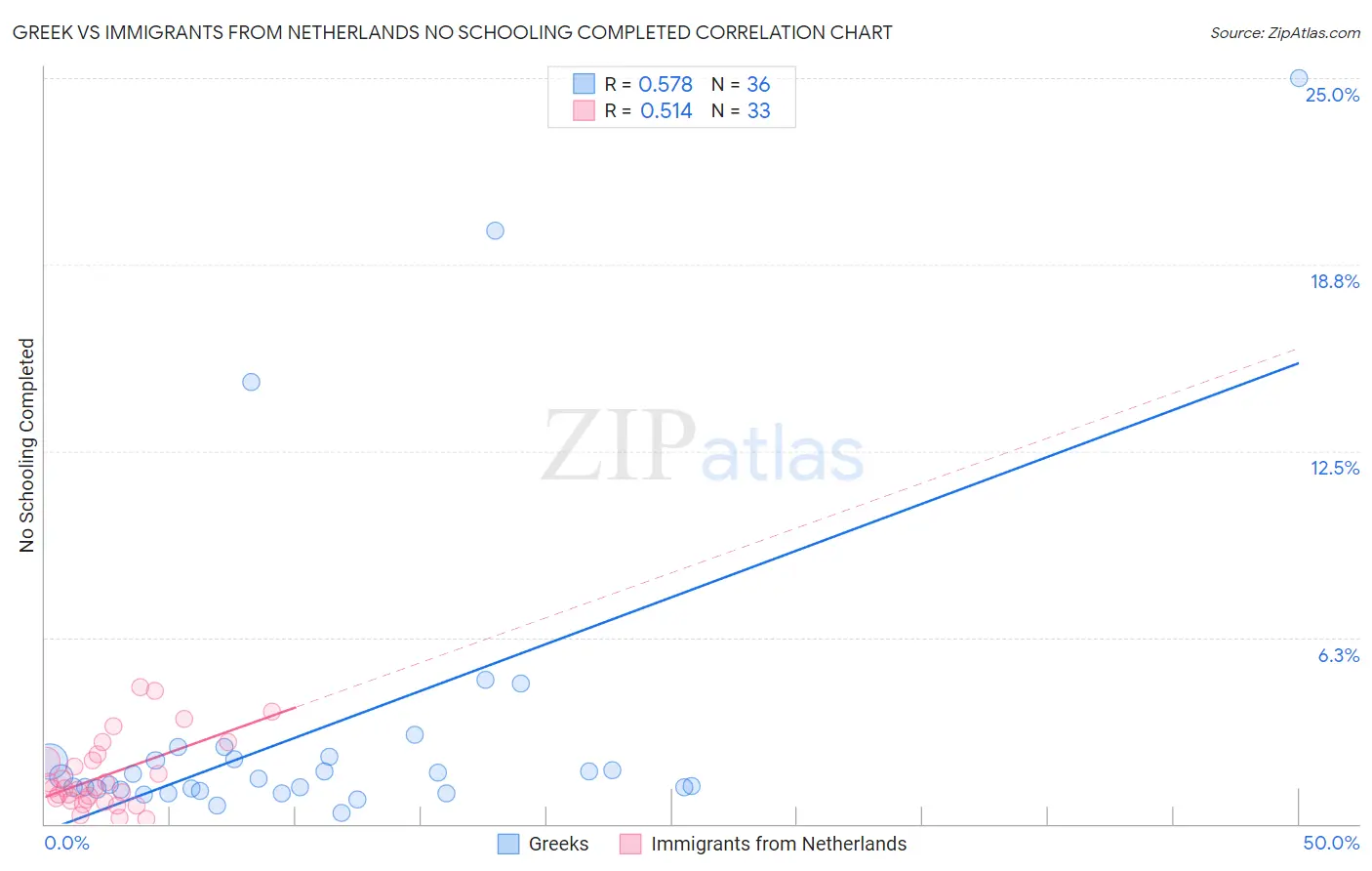 Greek vs Immigrants from Netherlands No Schooling Completed