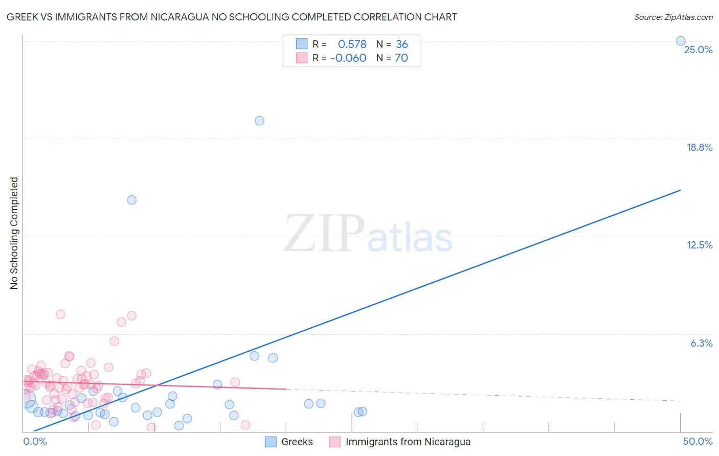 Greek vs Immigrants from Nicaragua No Schooling Completed