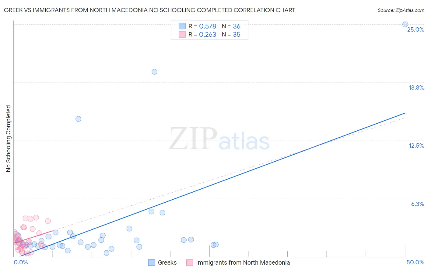 Greek vs Immigrants from North Macedonia No Schooling Completed