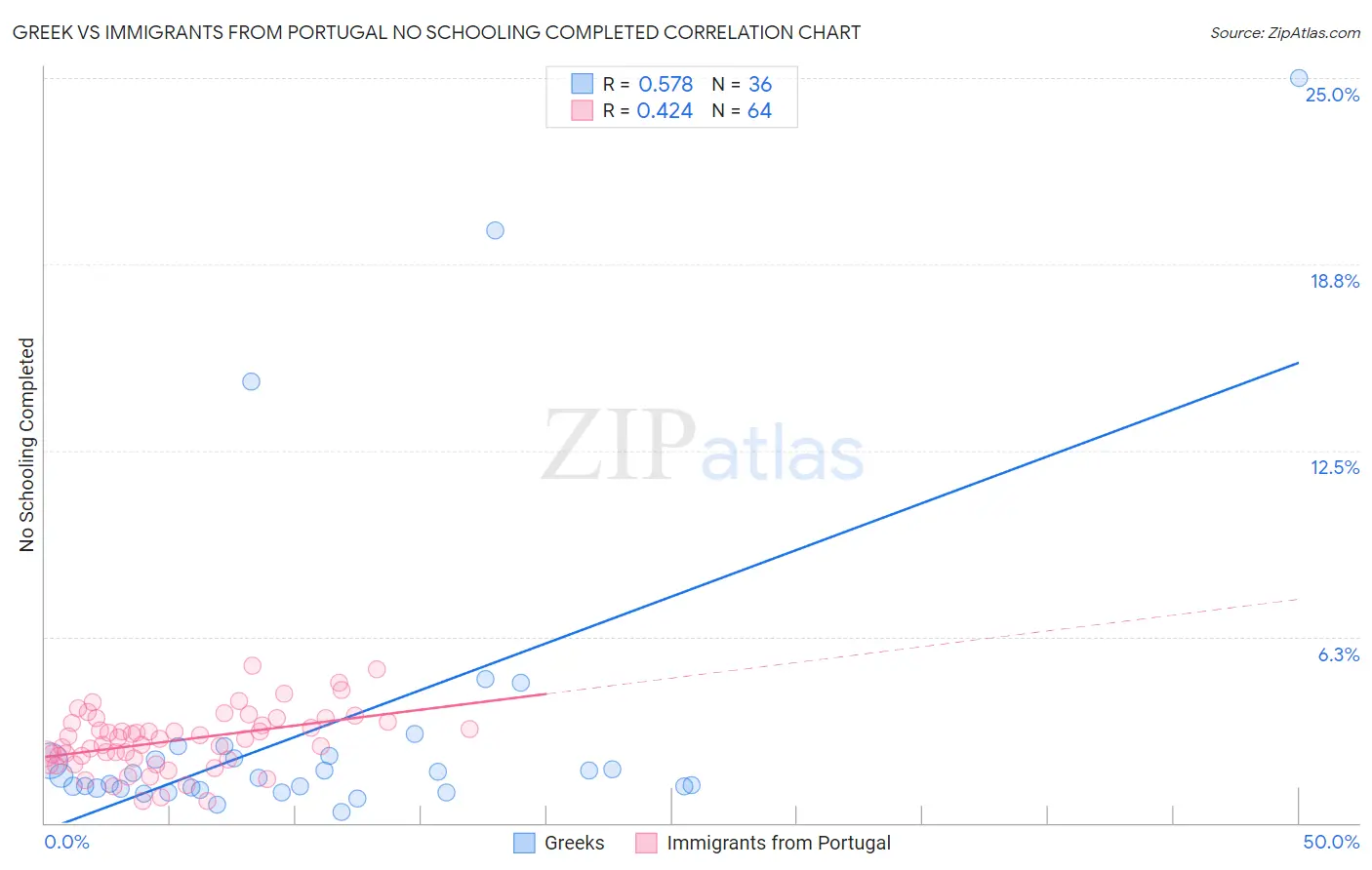 Greek vs Immigrants from Portugal No Schooling Completed