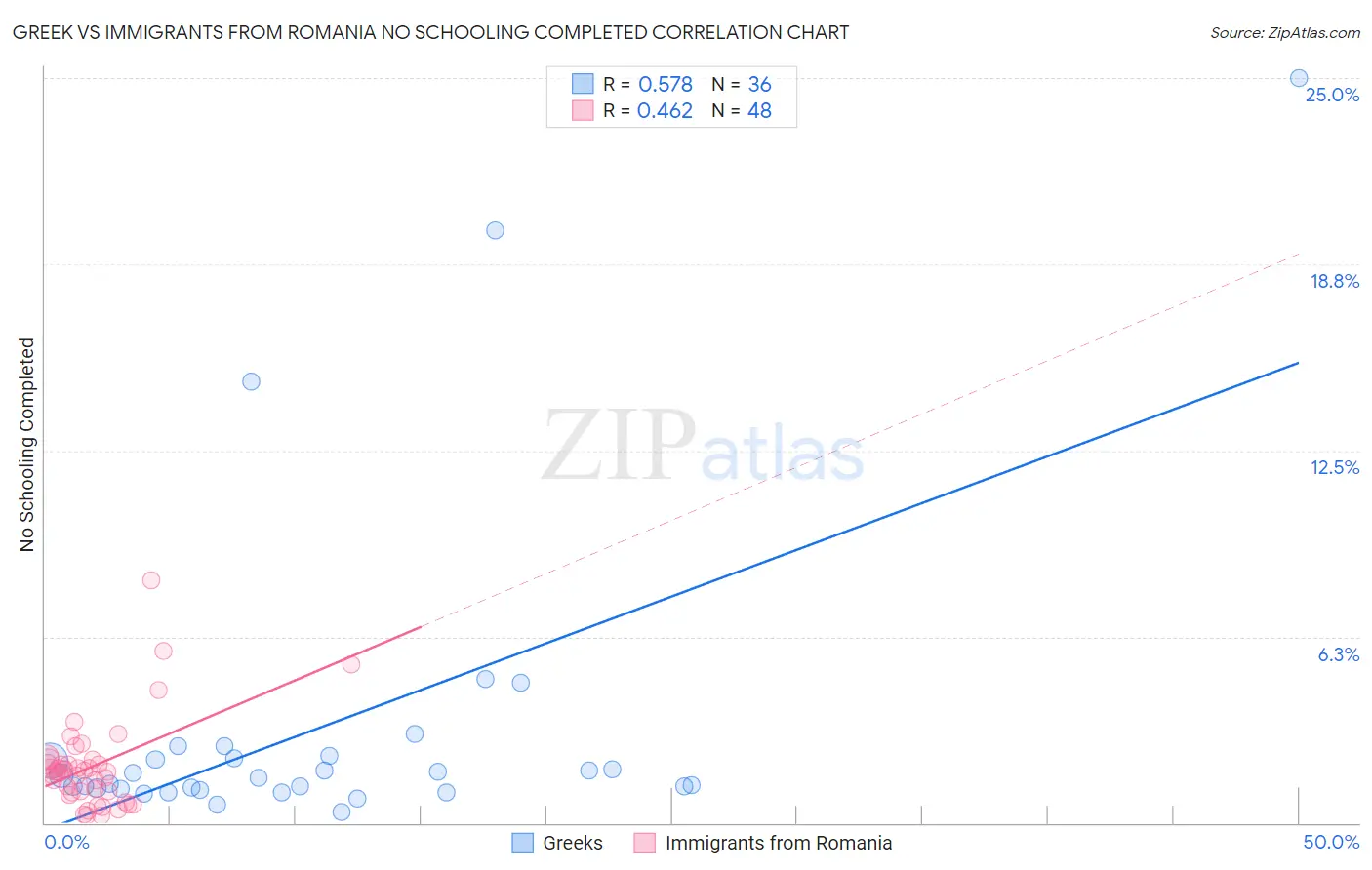 Greek vs Immigrants from Romania No Schooling Completed