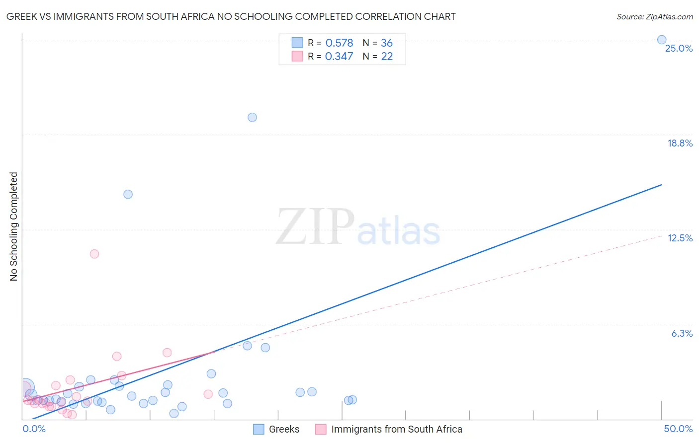 Greek vs Immigrants from South Africa No Schooling Completed