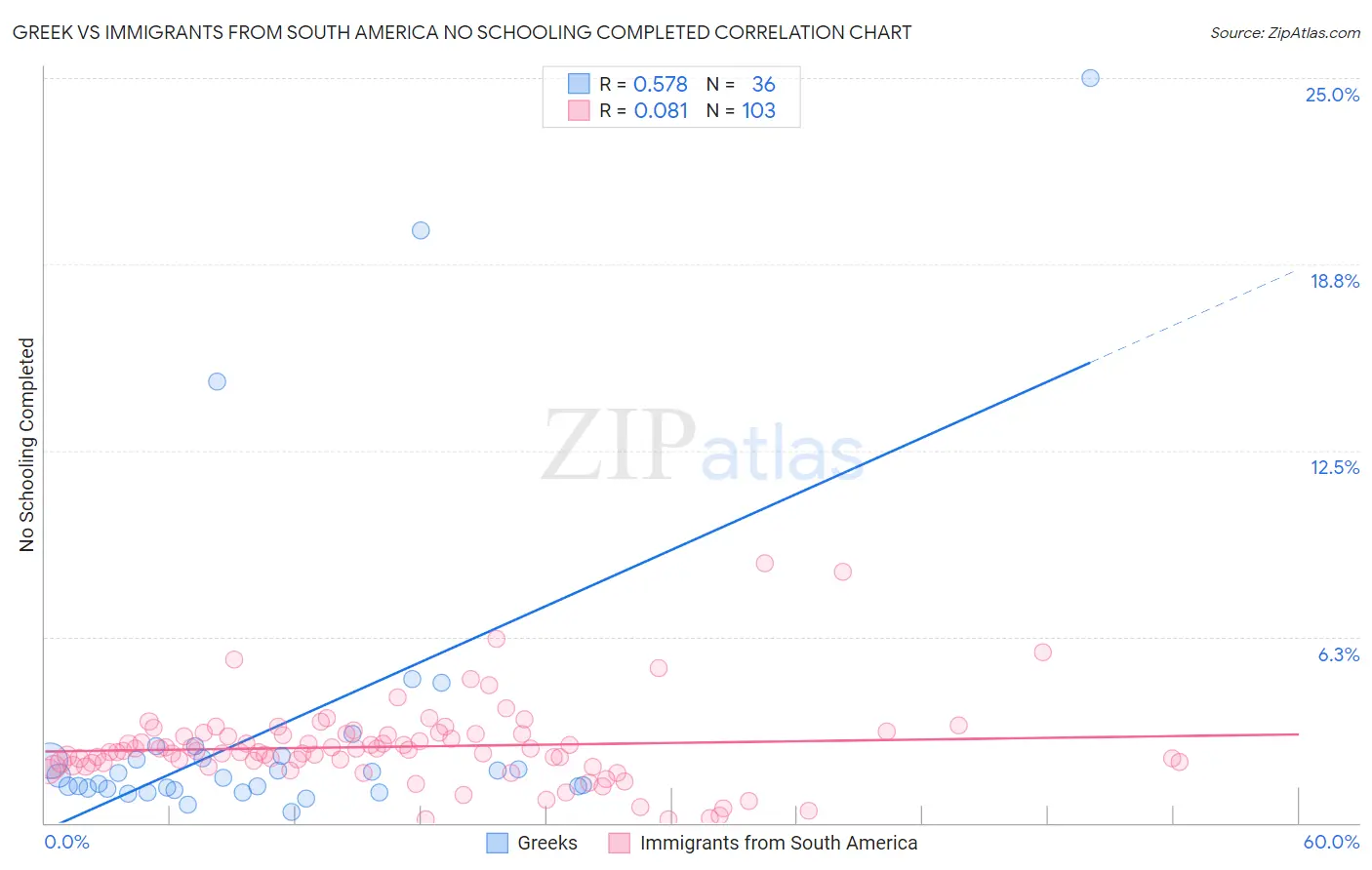 Greek vs Immigrants from South America No Schooling Completed