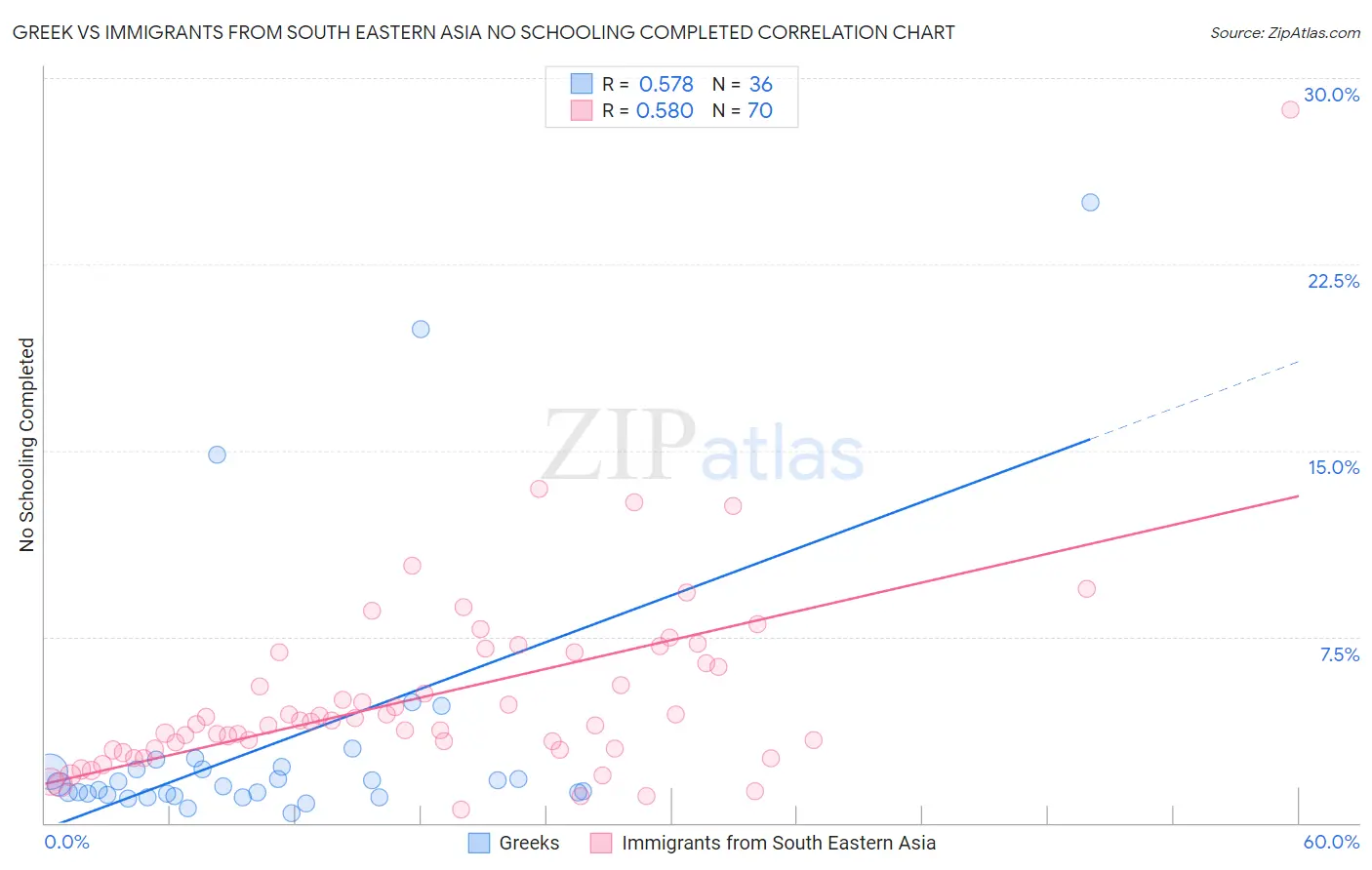 Greek vs Immigrants from South Eastern Asia No Schooling Completed