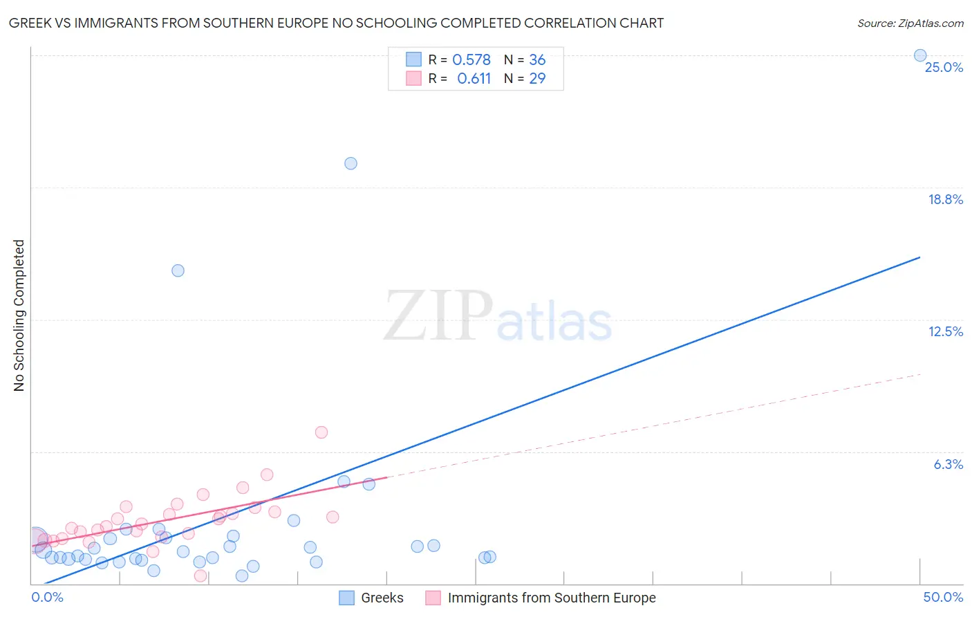 Greek vs Immigrants from Southern Europe No Schooling Completed