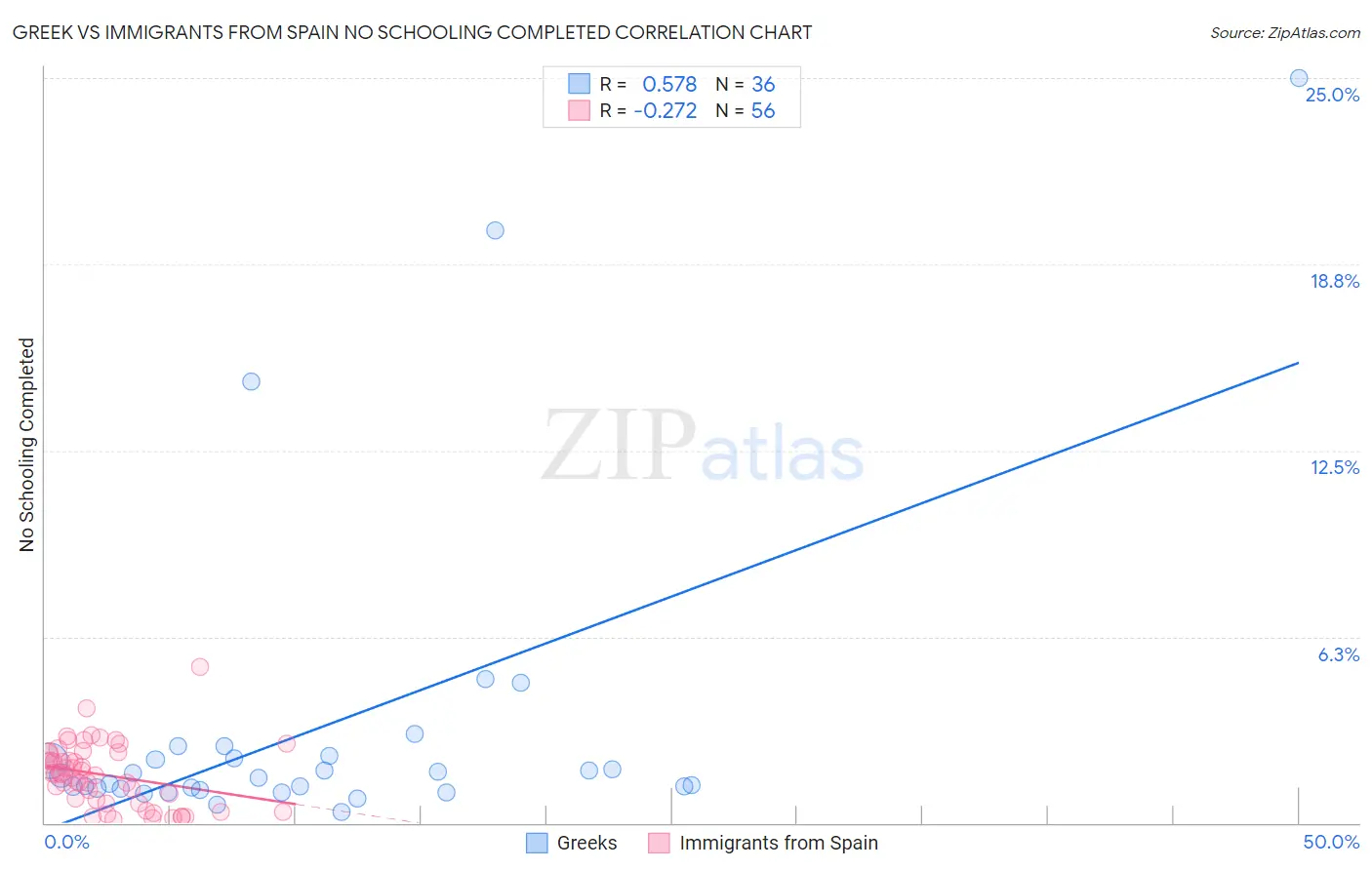 Greek vs Immigrants from Spain No Schooling Completed