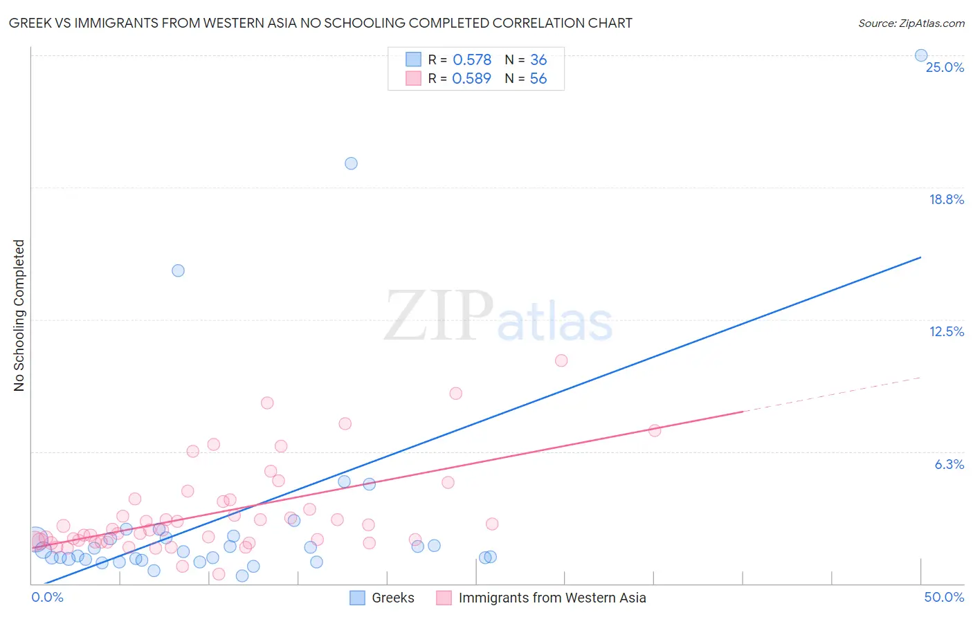 Greek vs Immigrants from Western Asia No Schooling Completed