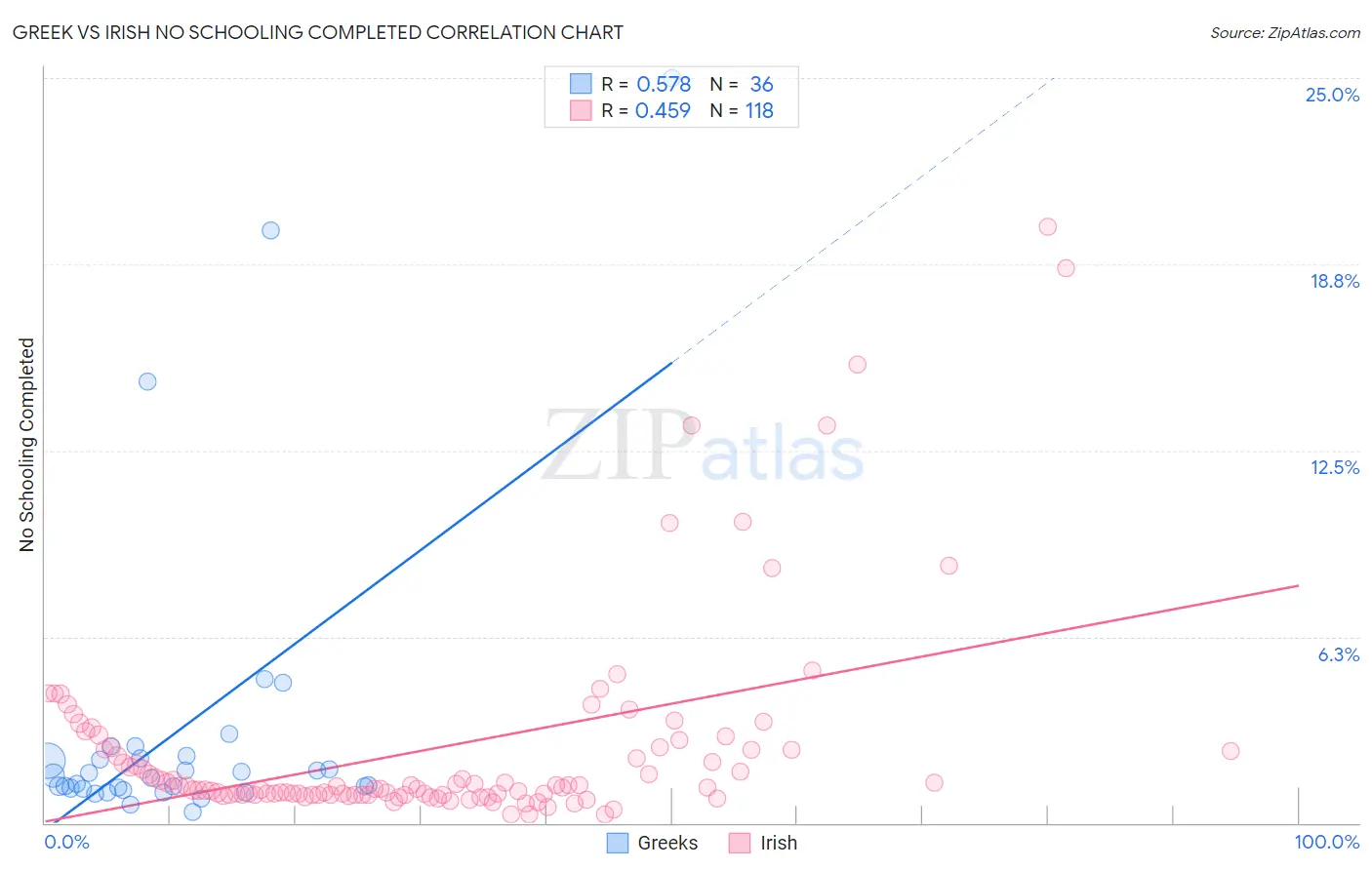 Greek vs Irish No Schooling Completed