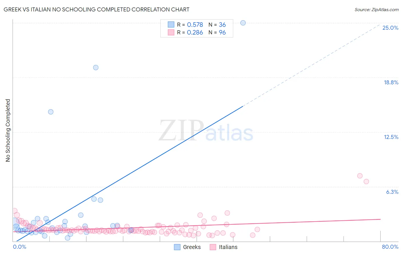 Greek vs Italian No Schooling Completed