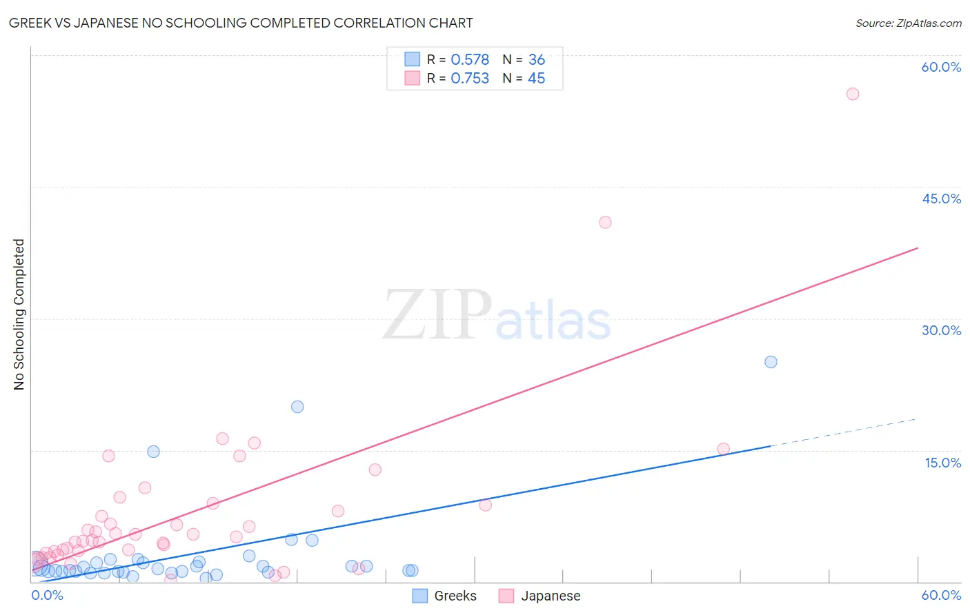 Greek vs Japanese No Schooling Completed