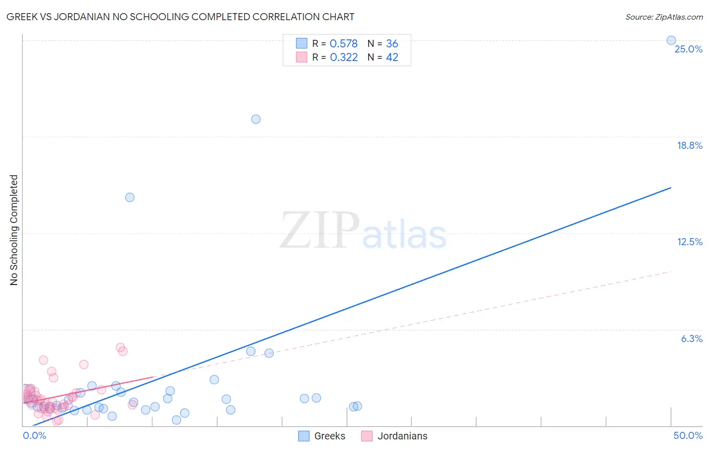 Greek vs Jordanian No Schooling Completed