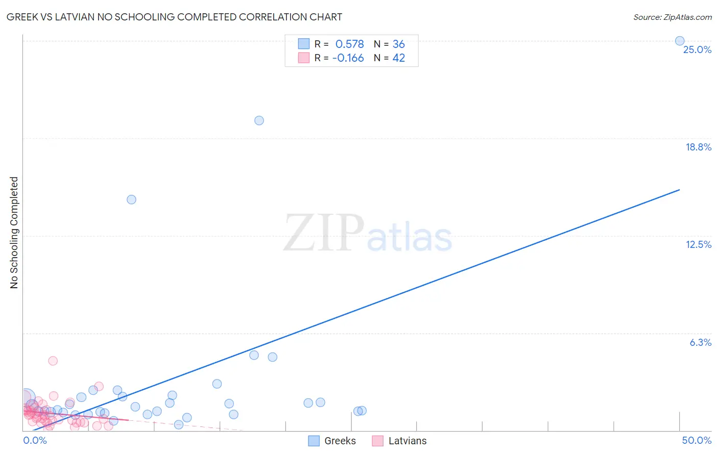 Greek vs Latvian No Schooling Completed