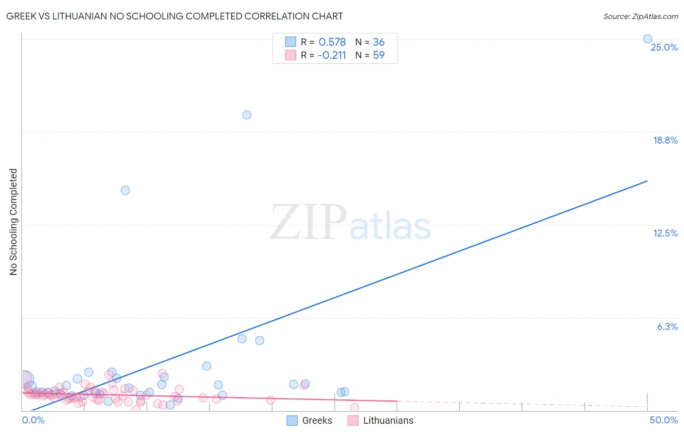 Greek vs Lithuanian No Schooling Completed