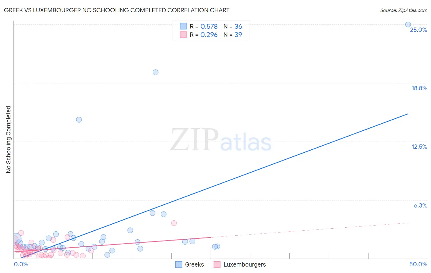Greek vs Luxembourger No Schooling Completed