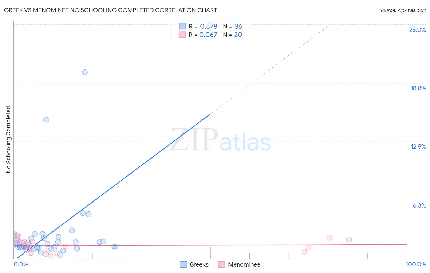 Greek vs Menominee No Schooling Completed