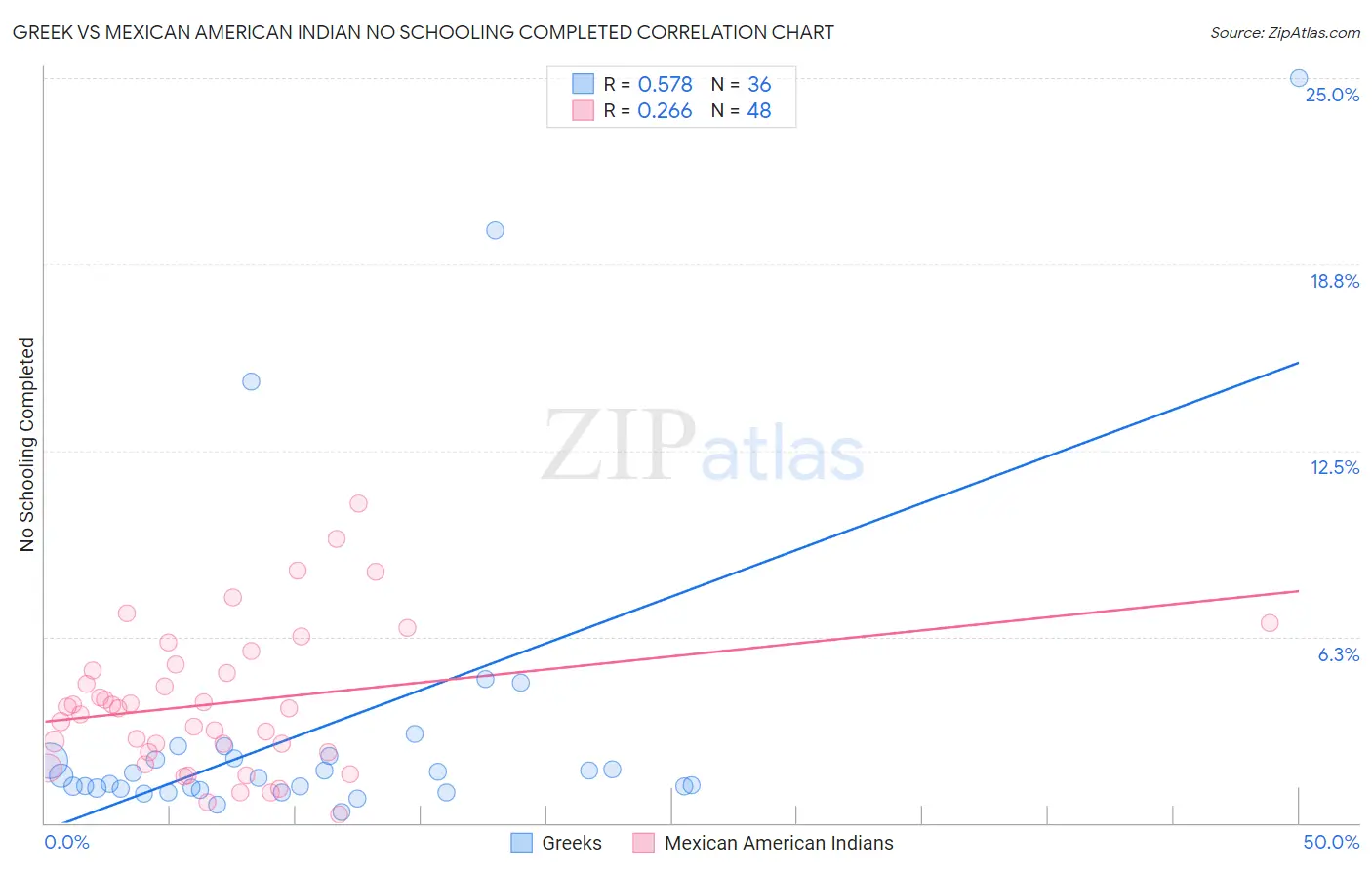 Greek vs Mexican American Indian No Schooling Completed