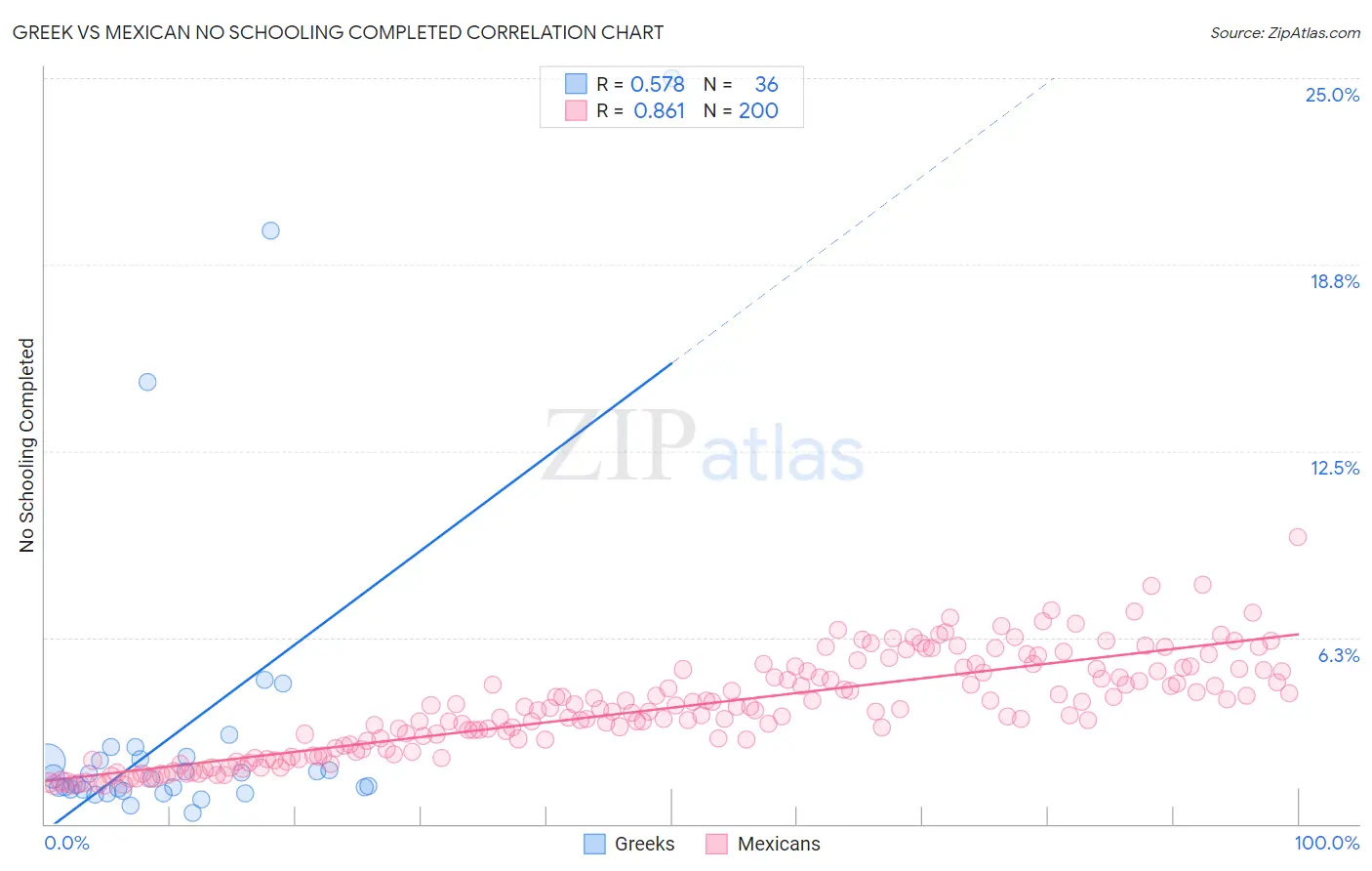 Greek vs Mexican No Schooling Completed