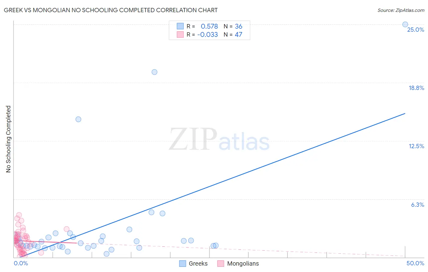 Greek vs Mongolian No Schooling Completed