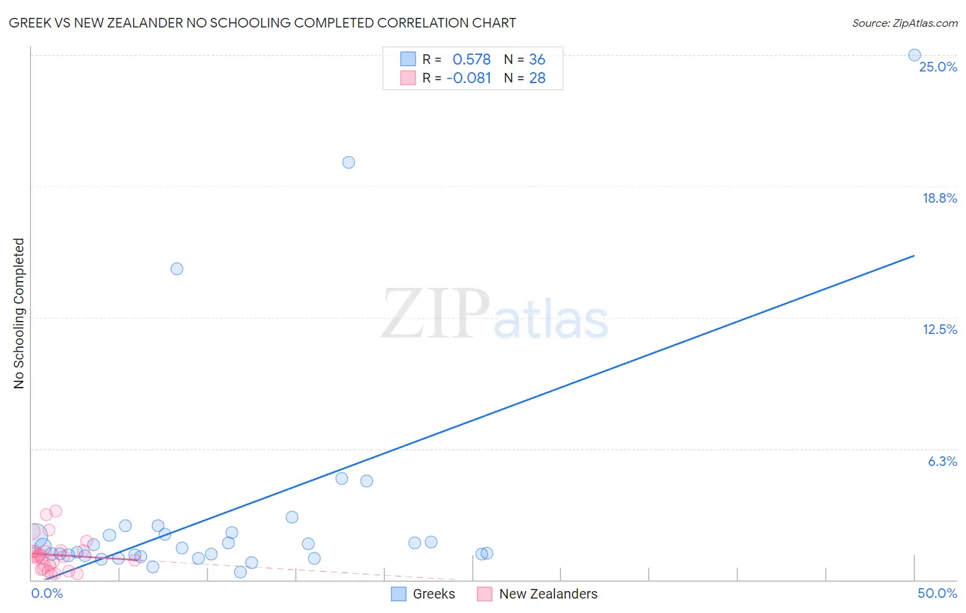 Greek vs New Zealander No Schooling Completed