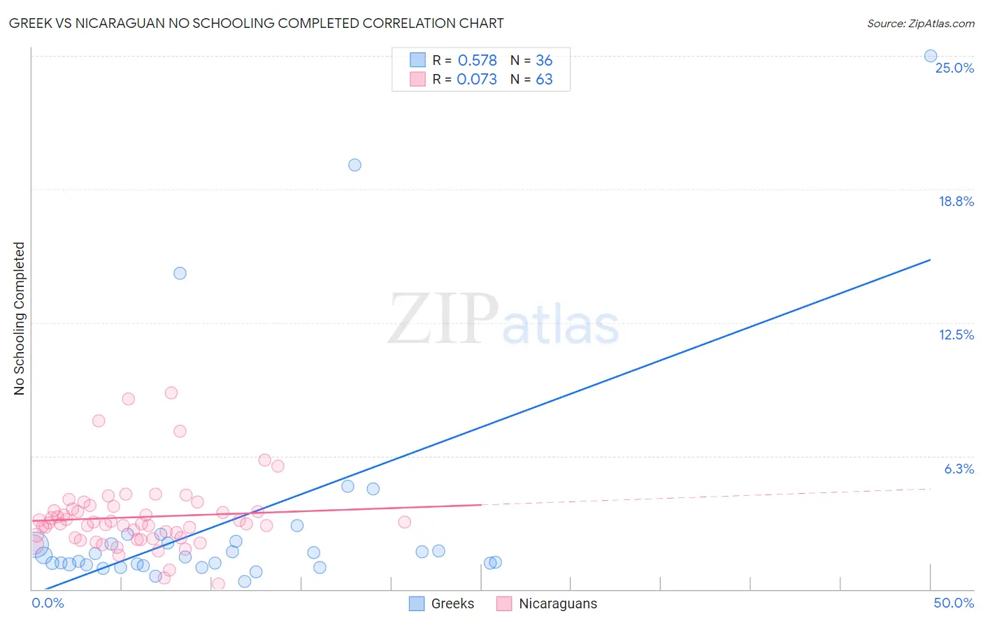 Greek vs Nicaraguan No Schooling Completed