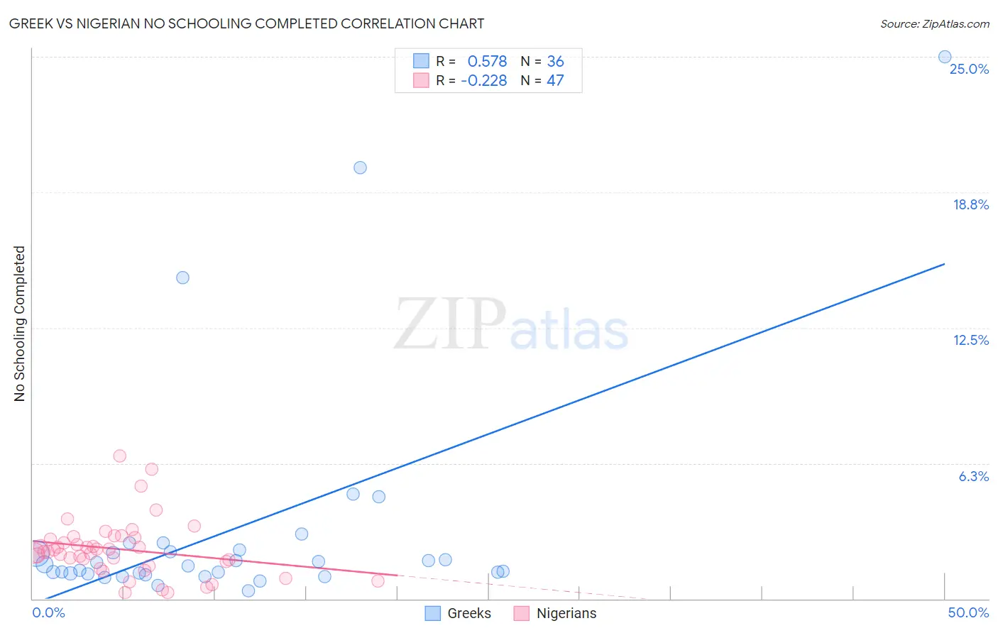 Greek vs Nigerian No Schooling Completed