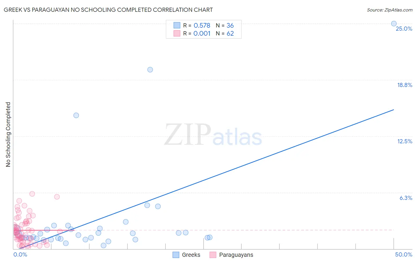Greek vs Paraguayan No Schooling Completed