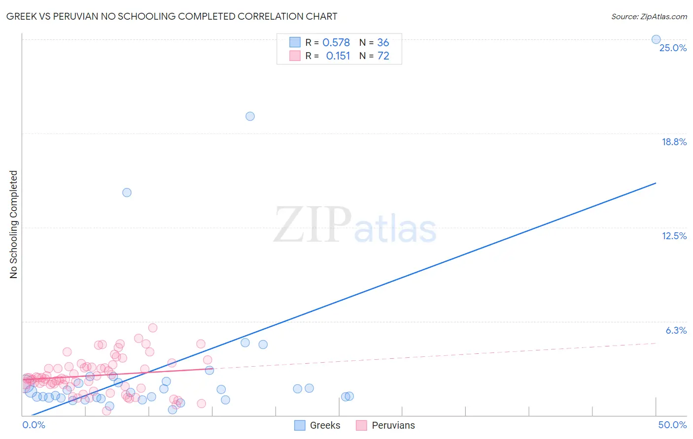 Greek vs Peruvian No Schooling Completed