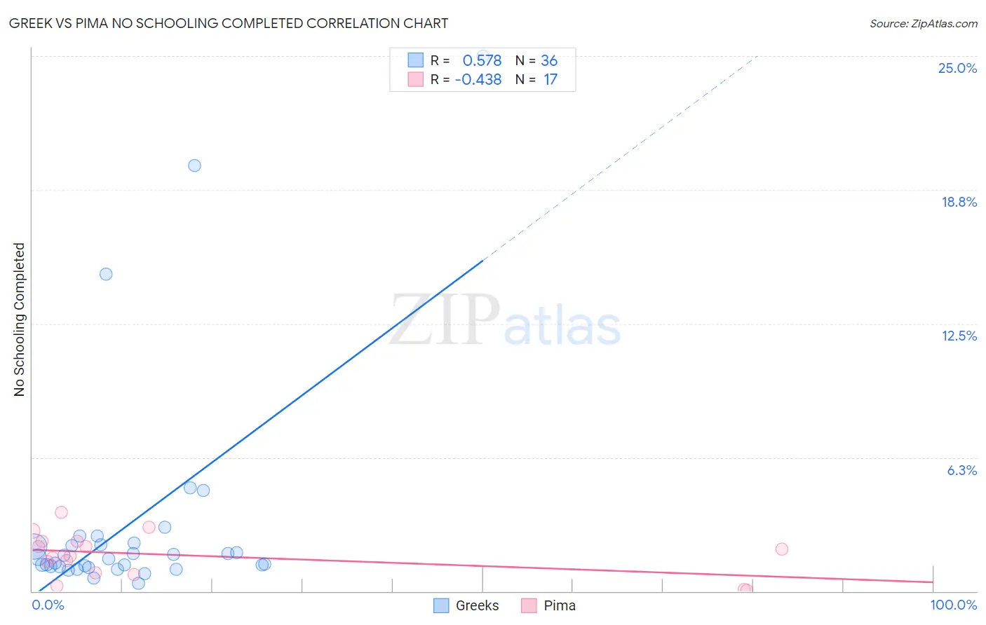 Greek vs Pima No Schooling Completed